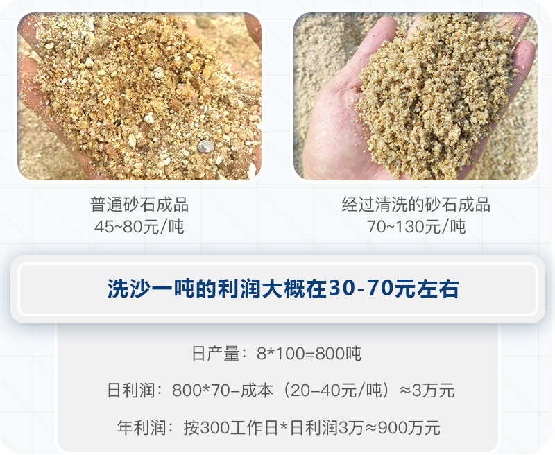 洗沙一噸的利潤 洗沙一噸的利潤